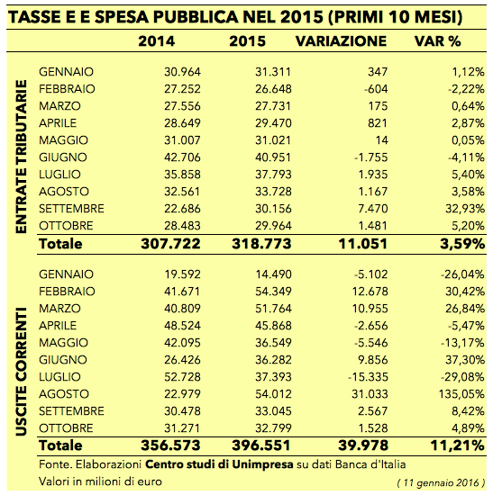 Tasse e spesa pubblica 11 gennaio 2016