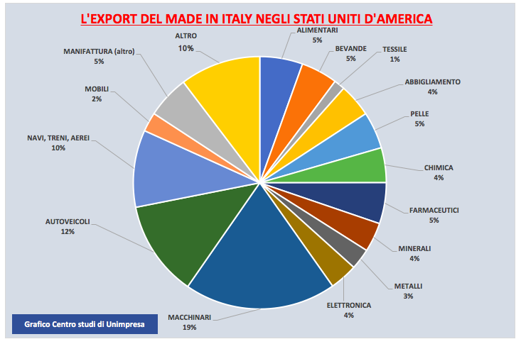 Tabella export Usa 17 marzo 2018 - 2