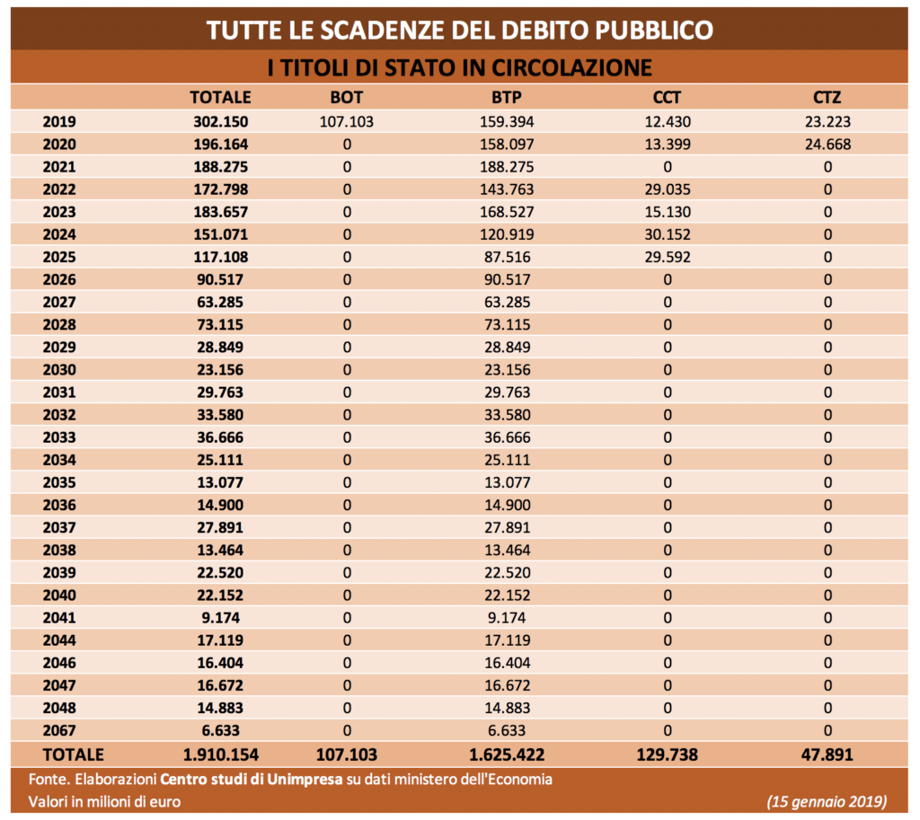 Tabella Unimpresa debito circolazione 19-01-2019