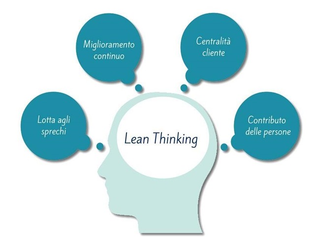 Figura 1 – Concetti chiave del “Lean thinking”