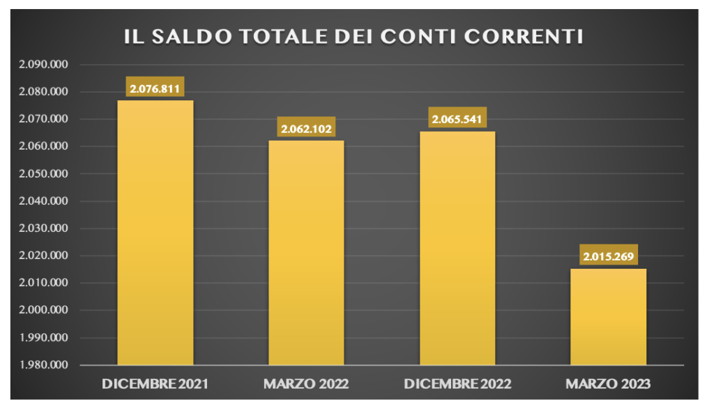 INFLAZIONE: UNIMPRESA, IN TRE MESI ITALIANI PRELEVANO 50 MILIARDI DA CONTI CORRENTI 