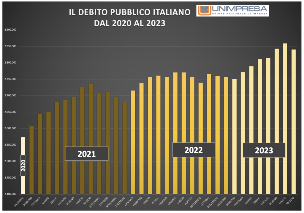 Il debito pubblico italiano dal 2020 al 2023