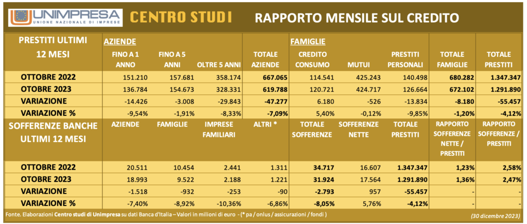 Centro Studi Unimpresa, tabella sul rapporto mensile sul credito