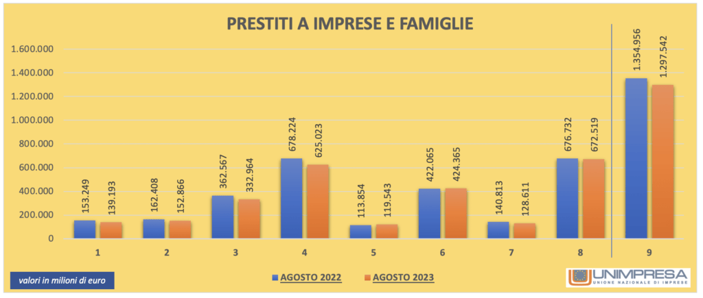 Centro Studi Unimpresa: grafico sui prestiti a famiglie e imprese.