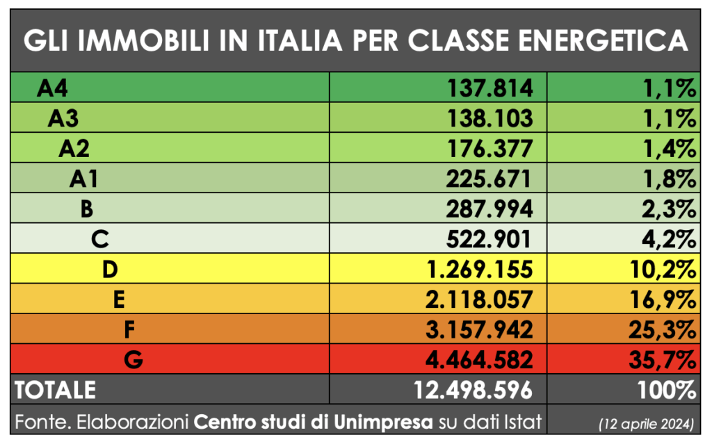 CASE GREEN: UNIMPRESA, SPESA DA 270 MILIARDI DI EURO PER ADEGUARE ITALIA A DIRETTIVA UE