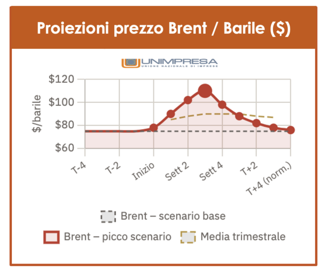 Grafico Unimpresa - Proiezioni prezzo Brent / Barile ($)