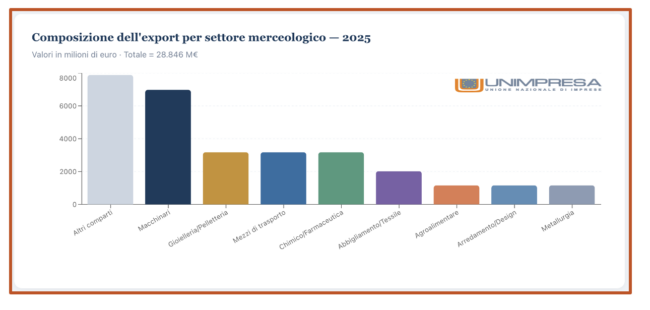 Composizione dell'export per settore merceologico - 2025