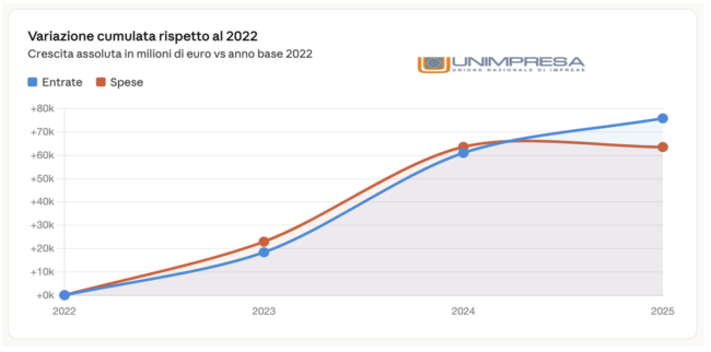 Variazione cumulata rispetto al 2022 Crescita assoluta in milioni di euro vs anno base 2022
