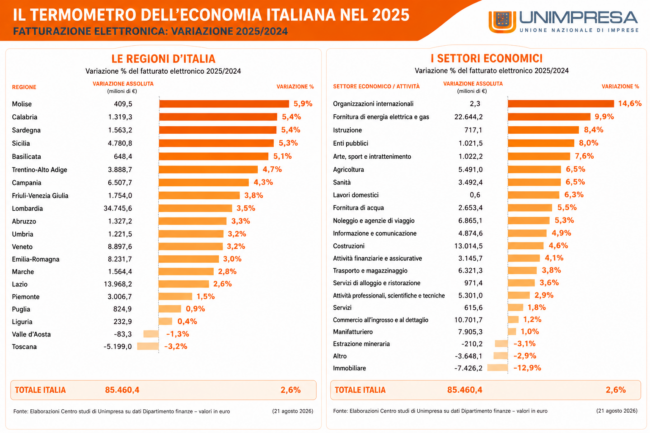 FATTURAZIONE ELETTRONICA: VARIAZIONE 2025/2024