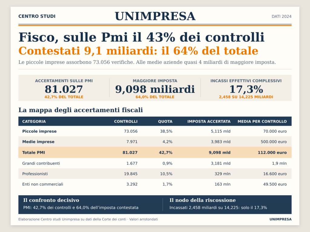 Fisco, sulle Pmi il 43% dei controlli Contestati 9,1 miliardi: il 64% del totale Le piccole imprese assorbono 73.056 verifiche. Alle medie aziende quasi 4 miliardi di maggiore imposta.