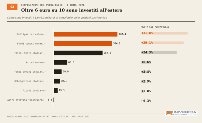 Oltre 6 euro su 10 sono investiti all'estero