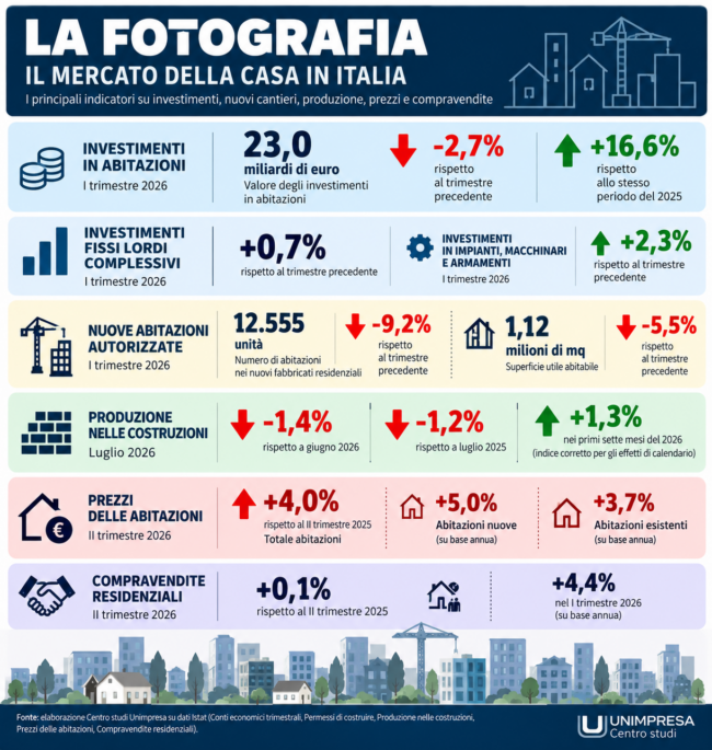 Il mercato della casa in Italia