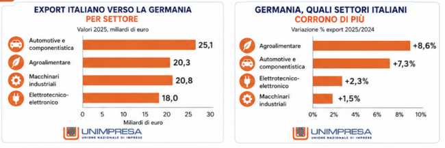 EXPORT ITALIANO VERSO LA GERMANIA PER SETTORE. GERMANIA, QUALI SETTORI ITALIANI CORRONO DI PIÙ