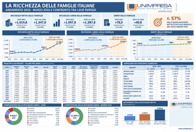 LA RICCHEZZA DELLE FAMIGLIE ITALIANE ANDAMENTO 2010 - MARZO 2026 E CONFRONTO TRA I DUE PERIODI