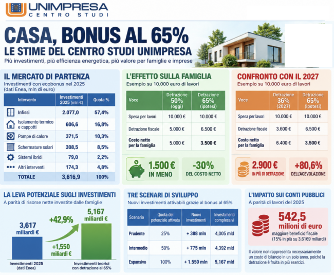 CASA, BONUS AL 65%