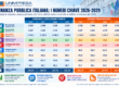 infografica finanza pubblica i numeri chiave 2026-2029