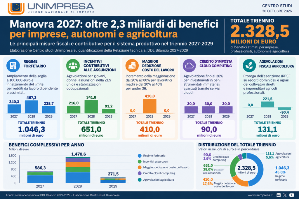 Manovra 2027: oltre 2,3 miliardi di benefici