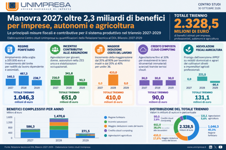 Manovra 2027: oltre 2,3 miliardi di benefici